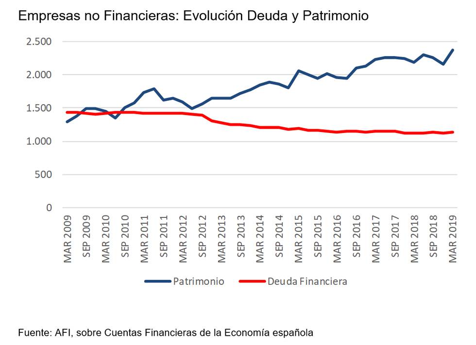 Una década de desapalancamiento empresarial