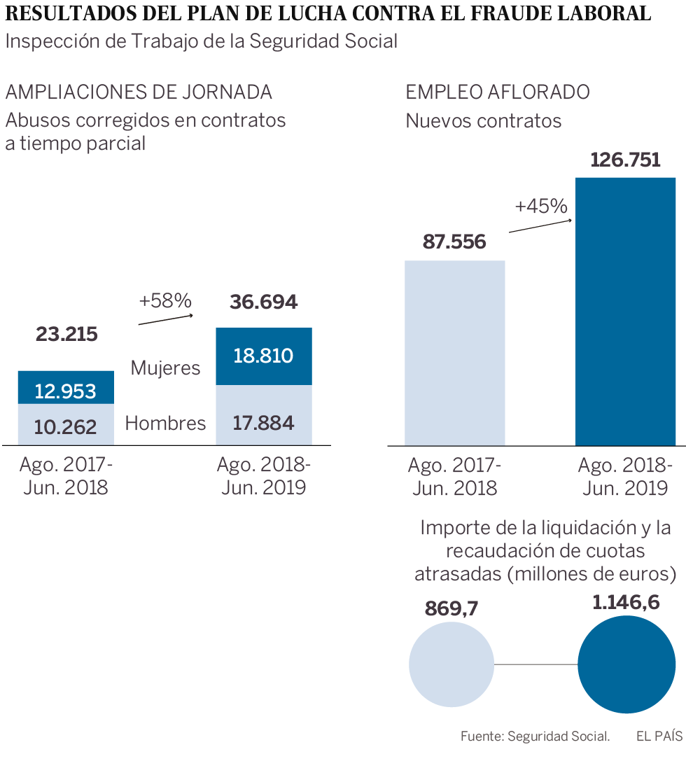 La Inspección detecta 8.100 falsos autónomos en plataformas digitales
