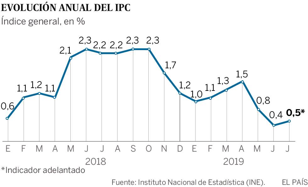 La inflación sube en julio una décima pero sigue en niveles muy bajos
