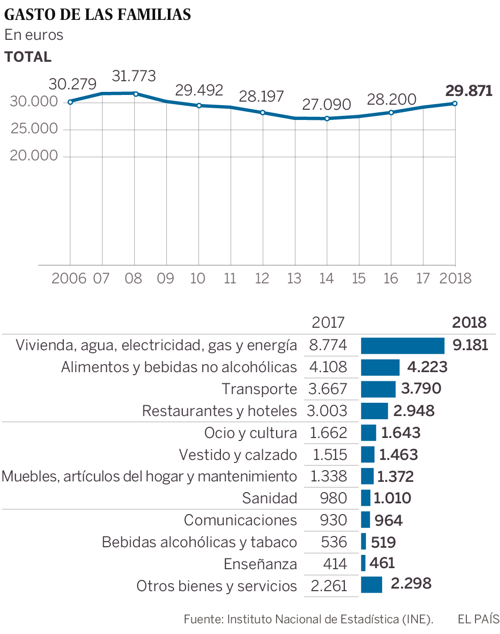 Las familias aún no han recuperado el gasto que tenían antes de la crisis