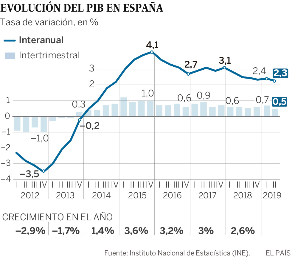 La economía española se ralentiza y crece un 0,5% entre abril y junio
