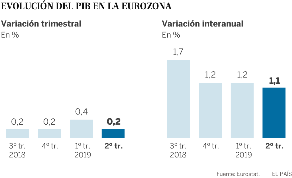 El débil crecimiento económico devuelve a la zona euro a la desaceleración