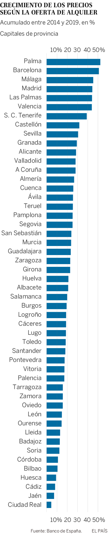 Graph shows how much rent has risen in the provincial capitals between 2014 and 2019.