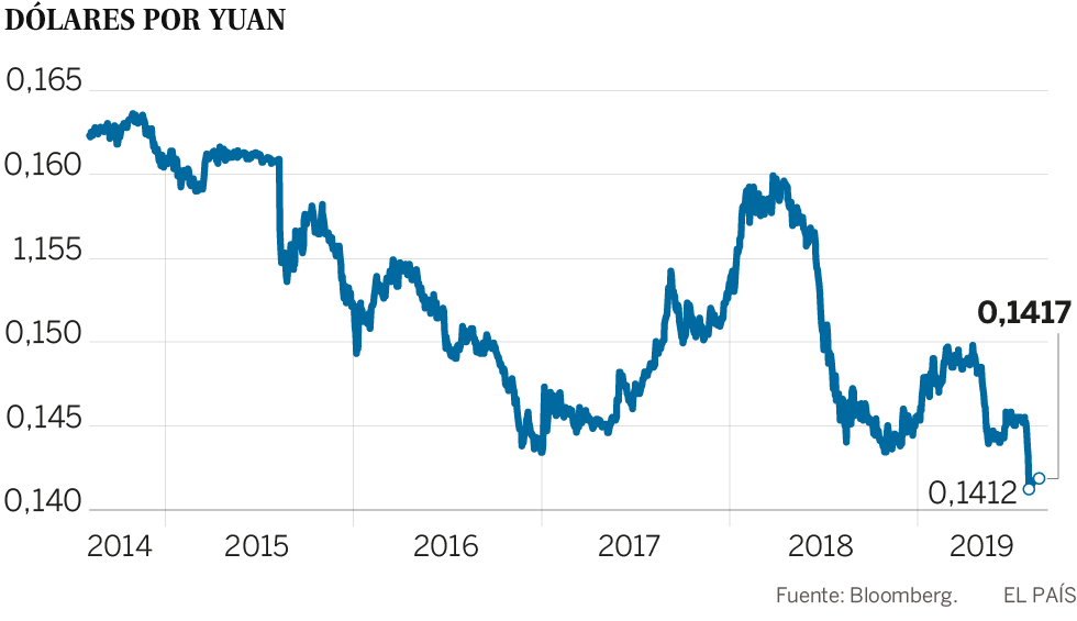 China estabiliza el yuan pero avisa de que el choque con EE UU socavará la economía mundial