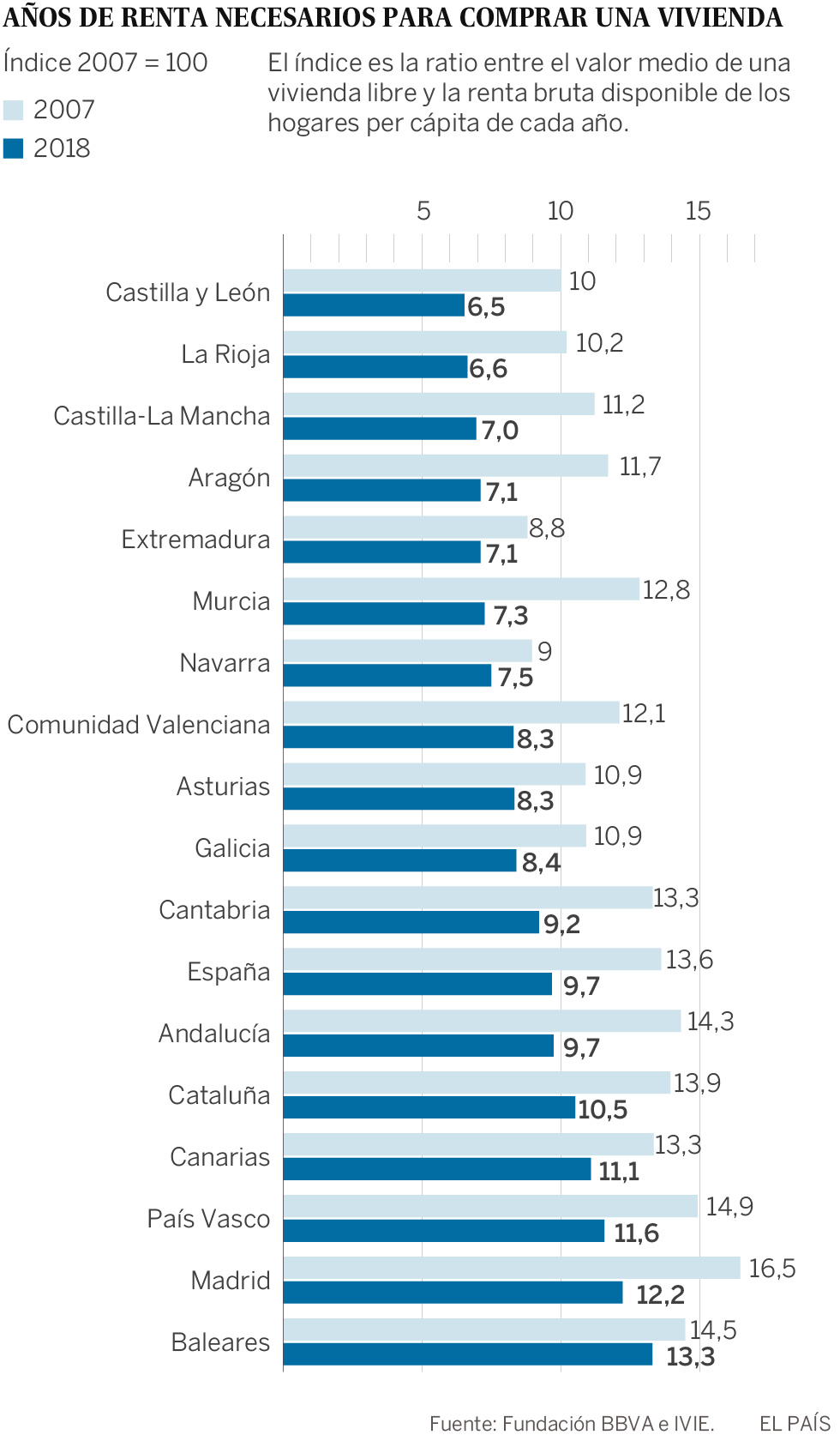 La vivienda en la era ‘postburbuja’: comprar cuesta un 21% menos que en 2007 y alquilar, un 11% más