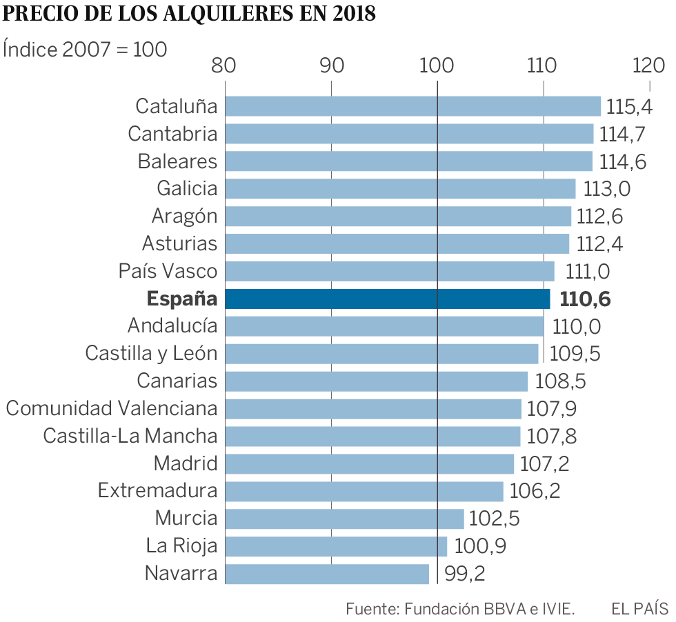 La vivienda en la era ‘postburbuja’: comprar cuesta un 21% menos que en 2007 y alquilar, un 11% más