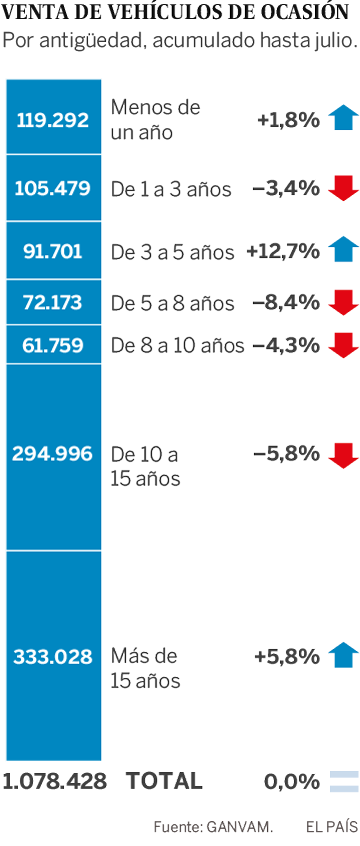 El mercado de coches usados se vuelve gris
