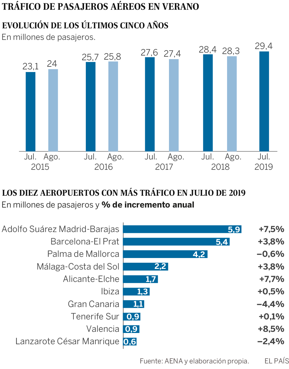Los aeropuertos españoles baten su récord histórico con 29,4 millones de pasajeros en julio