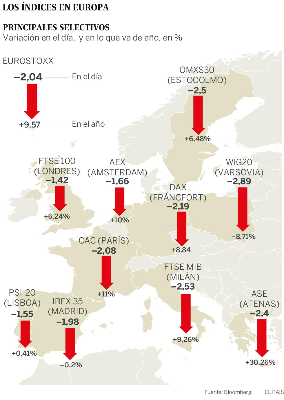 Los nubarrones económicos arrastran las Bolsas y llevan al Ibex a su mínimo anual
