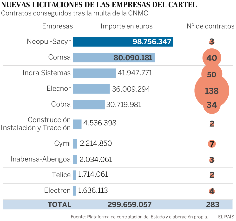 Adif castiga a las empresas del cartel del AVE y les retiene un 10% en sus contratos