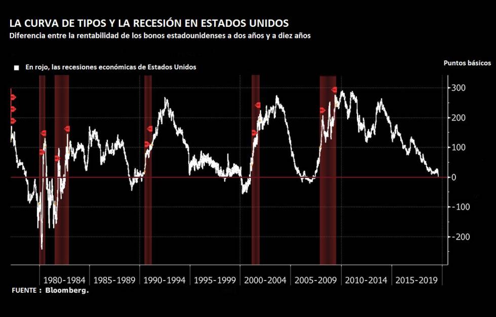¿Qué significa que la curva de bonos de EE UU se ha invertido y por qué angustia a las Bolsas?