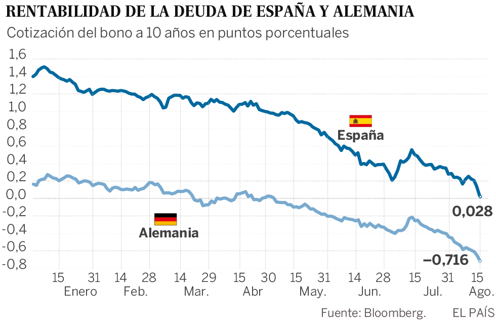 El bono español roza el 0% por las dudas sobre la economía global