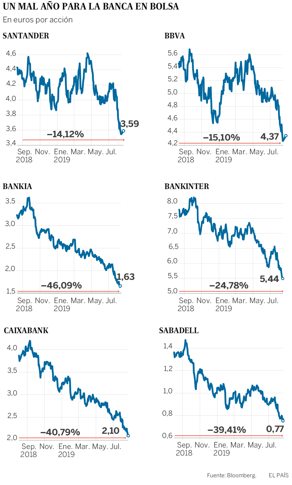 Los bancos españoles sufren en Bolsa por la incertidumbre económica global