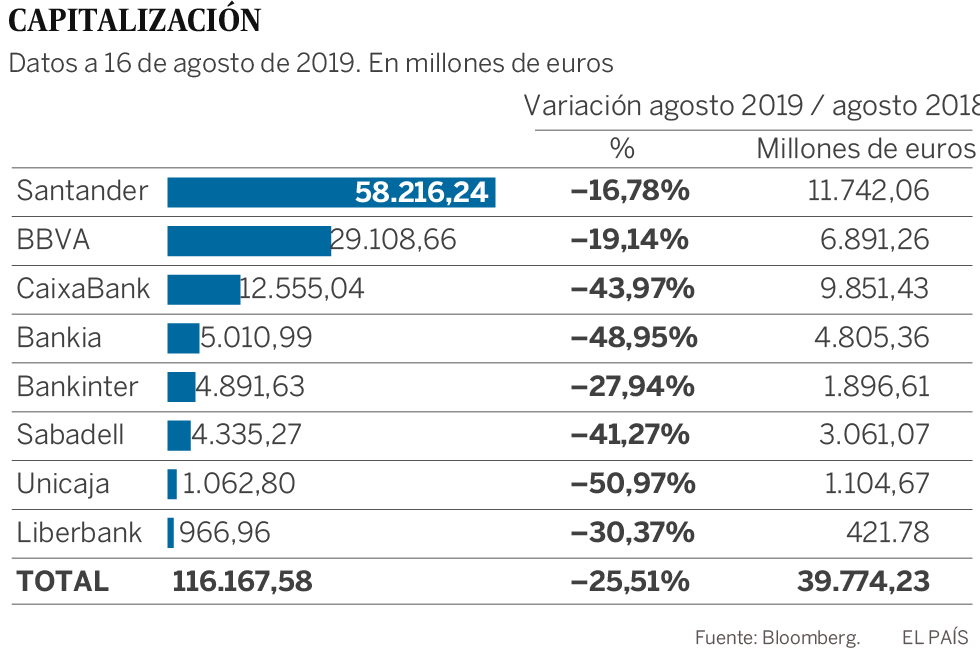 Los bancos españoles sufren en Bolsa por la incertidumbre económica global