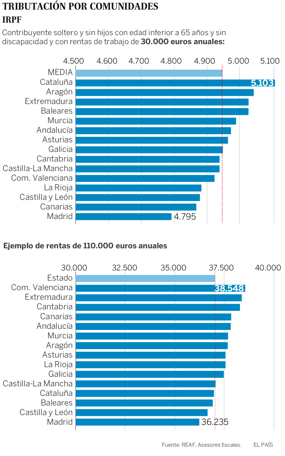 España juega a bajar impuestos