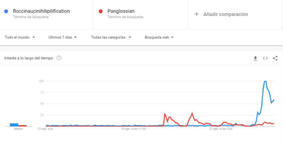 Imagen de las búsquedas de los términos en Google.