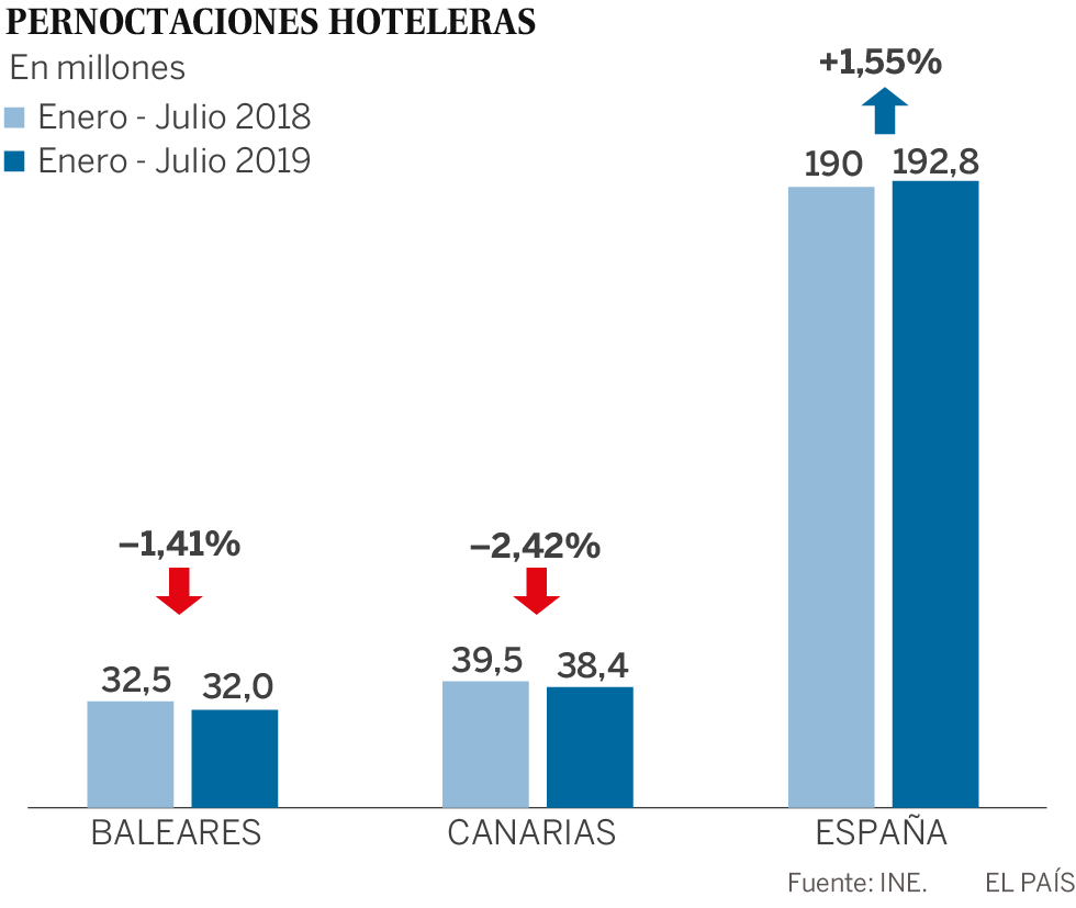 Los españoles compensan en julio la caída de las pernoctaciones de extranjeros