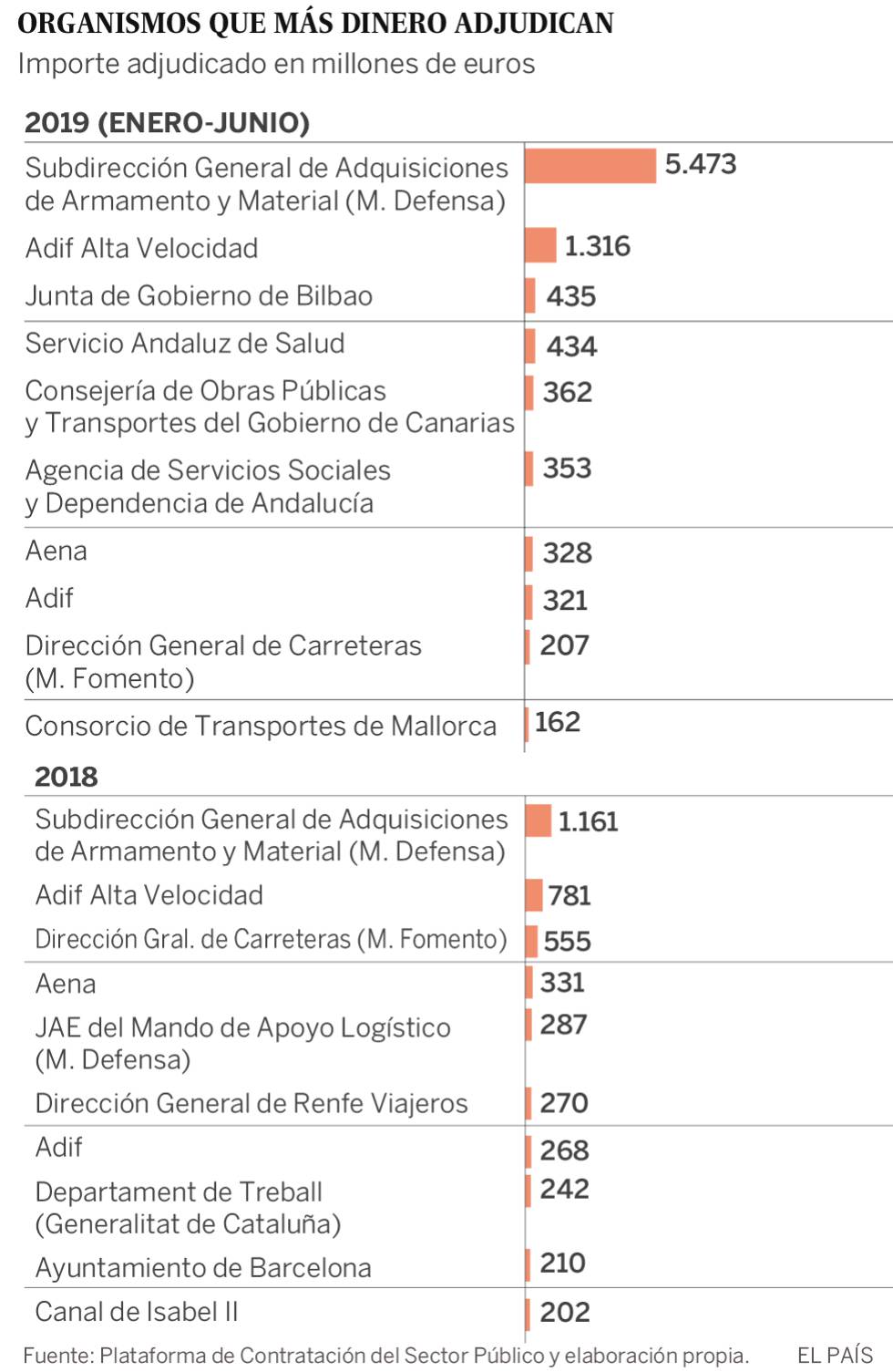 Fragatas, satélites y obras del AVE: los mayores contratos públicos del año