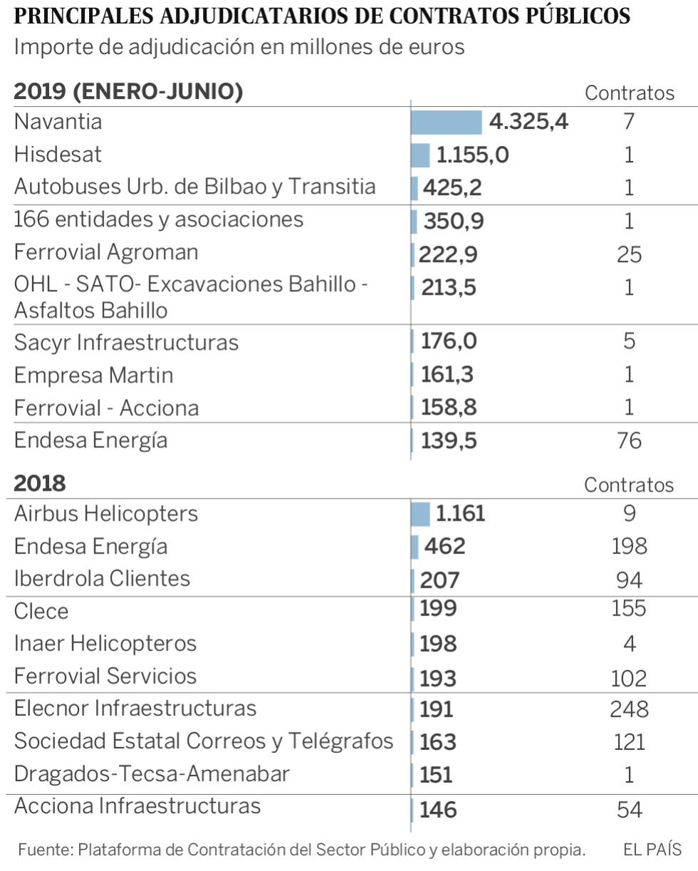 Fragatas, satélites y obras del AVE: los mayores contratos públicos del año