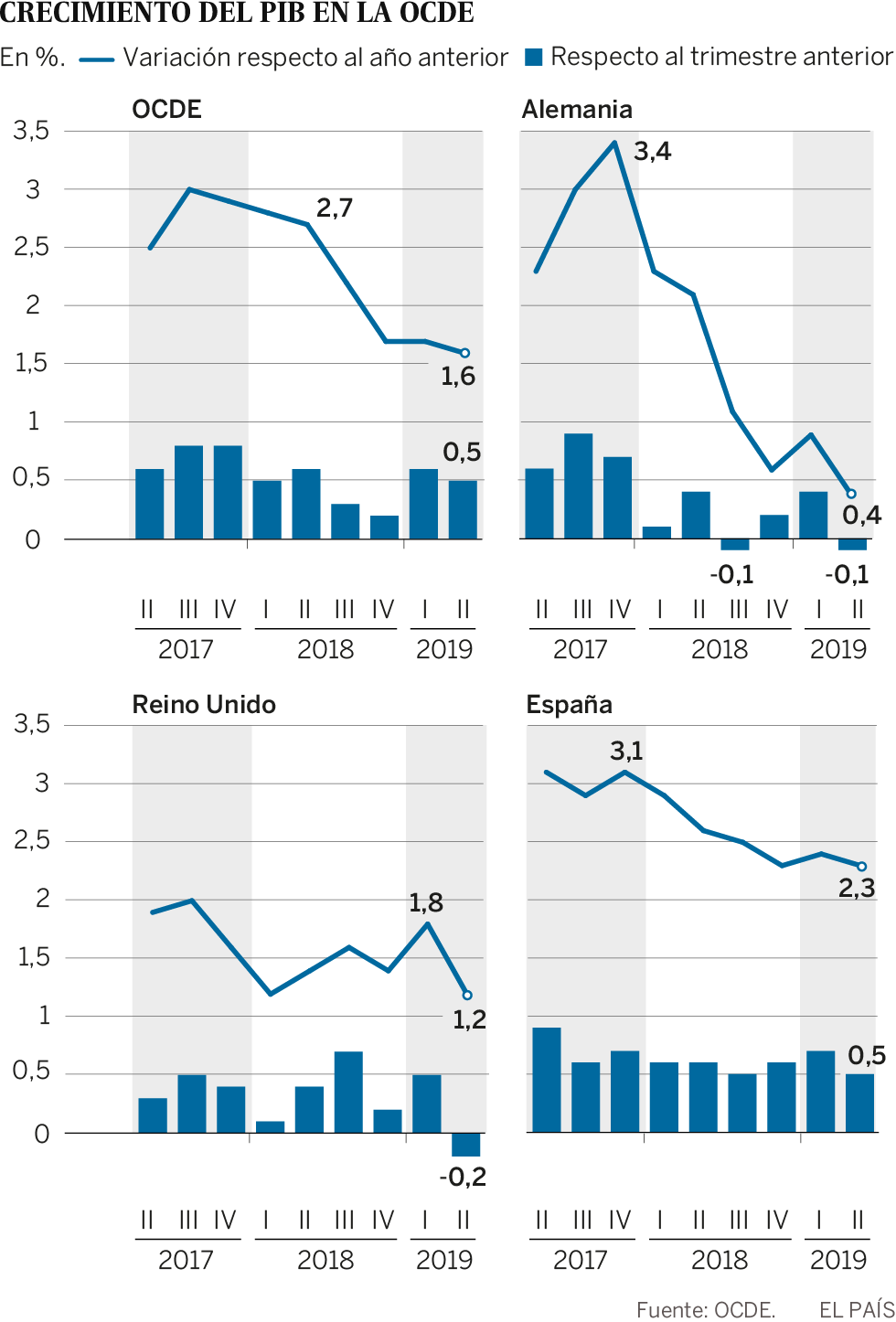 Los países ricos crecen al menor ritmo en tres años por los riesgos globales