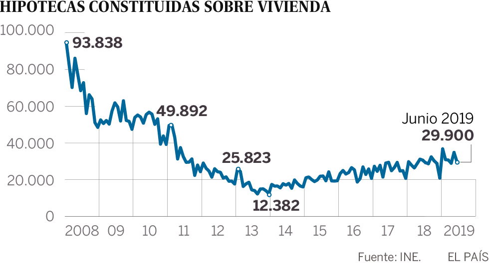 La firma de hipotecas cae en junio por primera vez en seis años