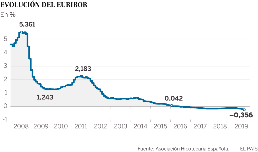 La firma de hipotecas cae en junio por primera vez en seis años