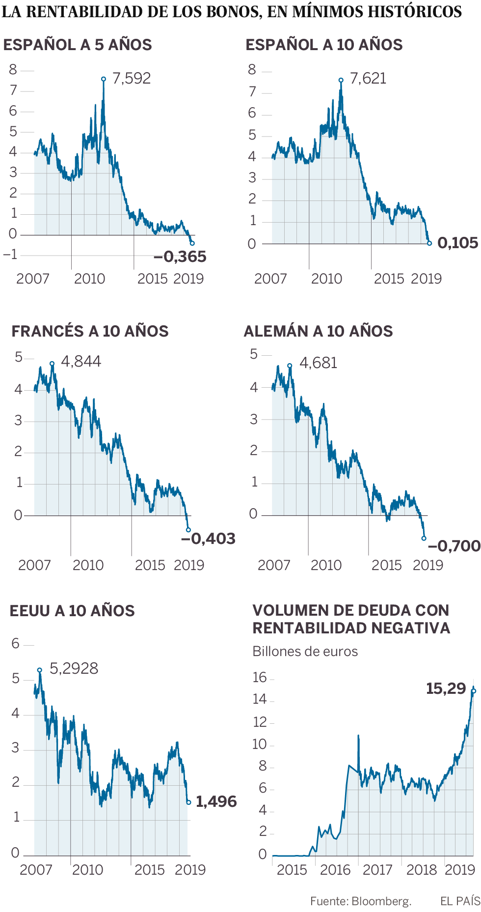 Pagar por prestar dinero: la incógnita de los tipos negativos