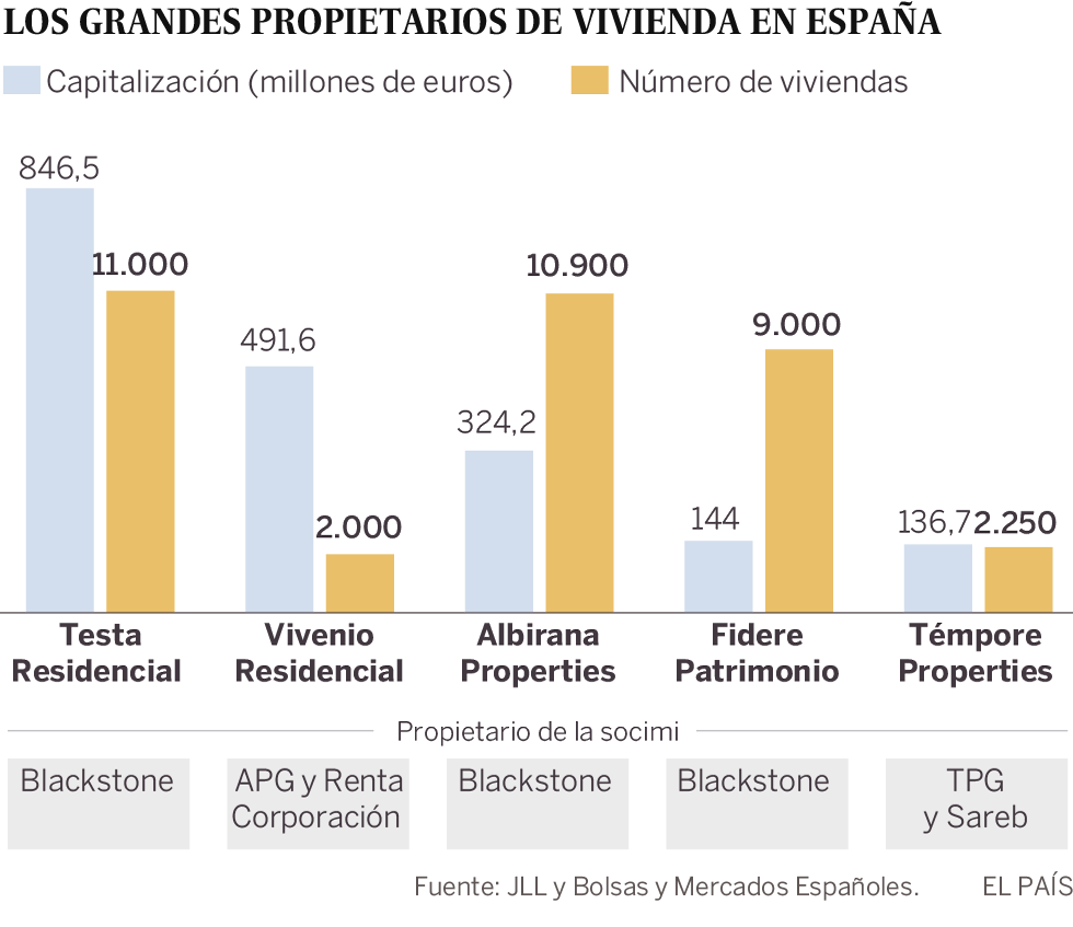 Las empresas cotizadas que alquilan vivienda tienen más de 42.000 pisos