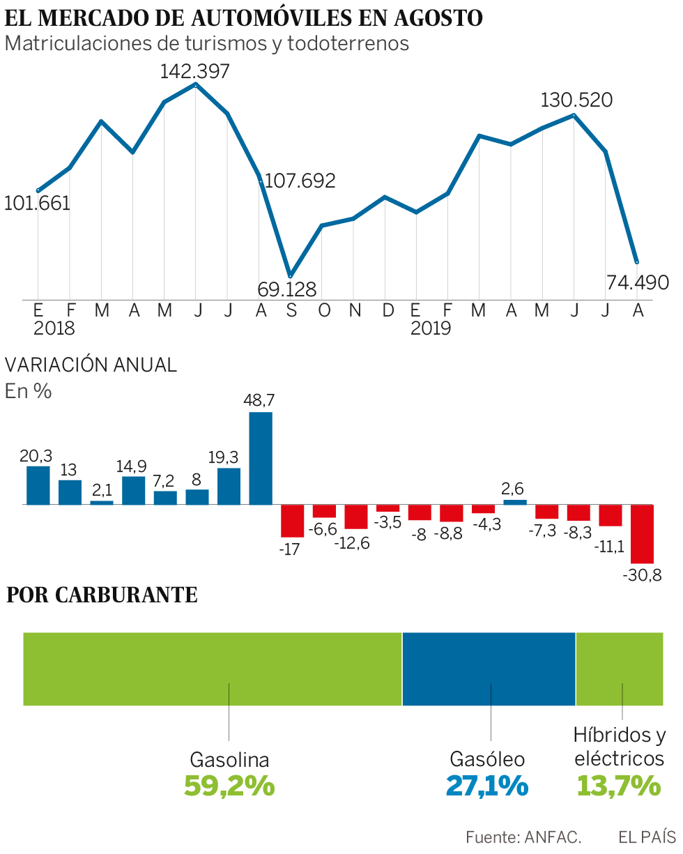 La venta de automóviles anticipa un año negro tras caer un 31% en agosto