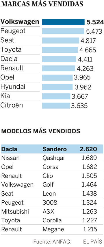 La venta de automóviles anticipa un año negro tras caer un 31% en agosto