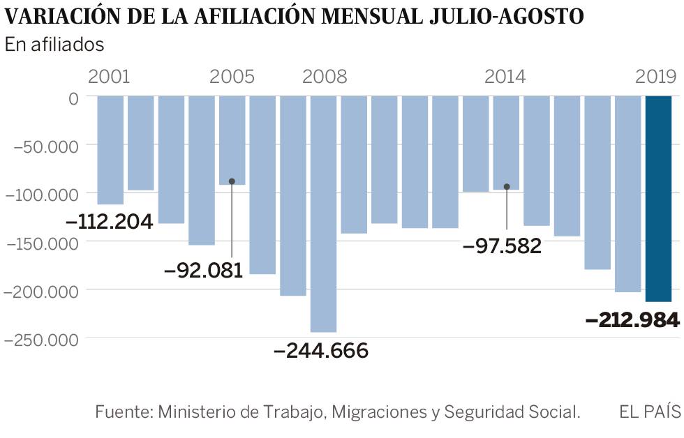 La Seguridad Social pierde 212.984 afiliados, el peor dato en agosto desde 2008