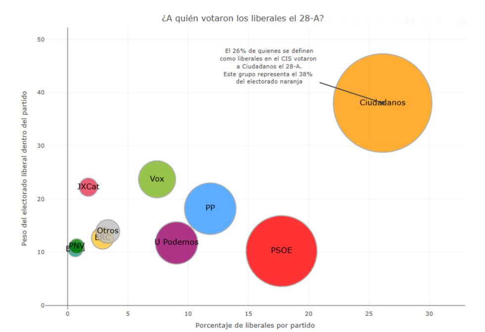 El perfil del liberal en España