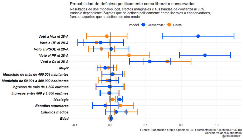 El perfil del liberal en España