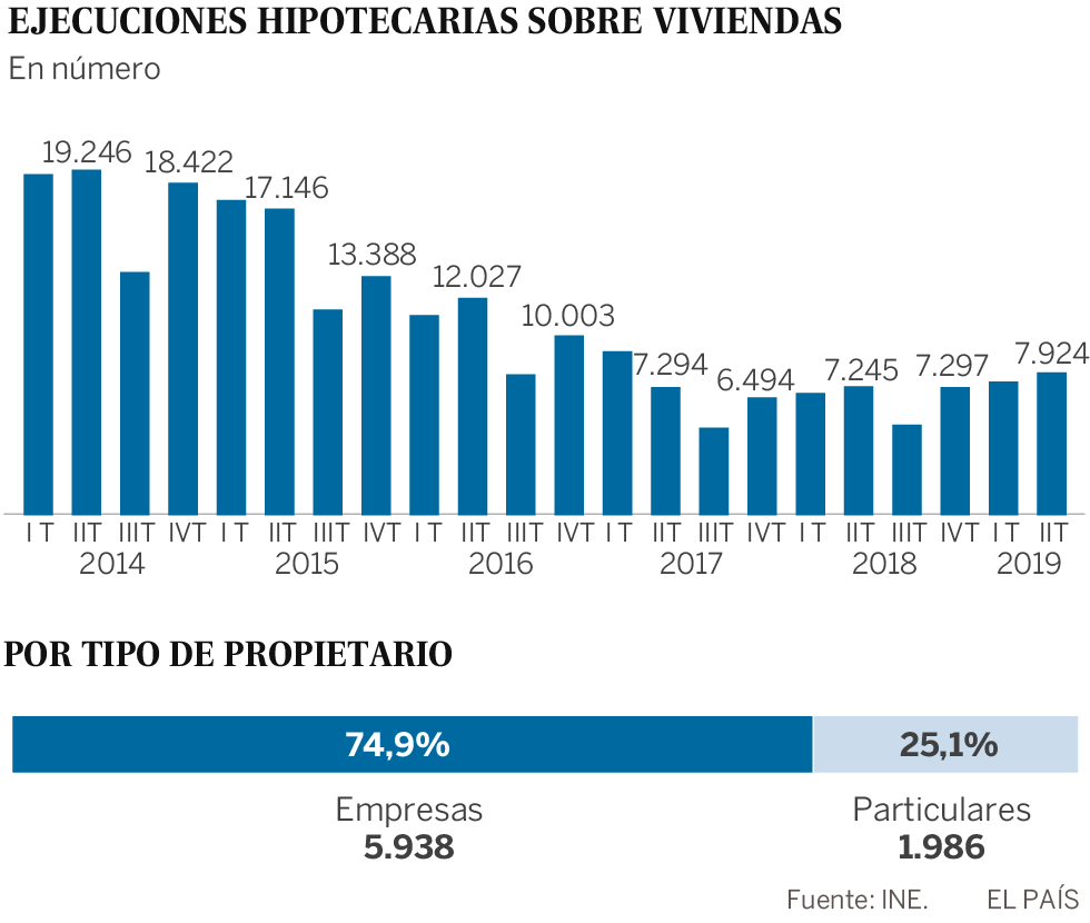 Seis de cada diez embargos de viviendas corresponden a pisos comprados durante la burbuja