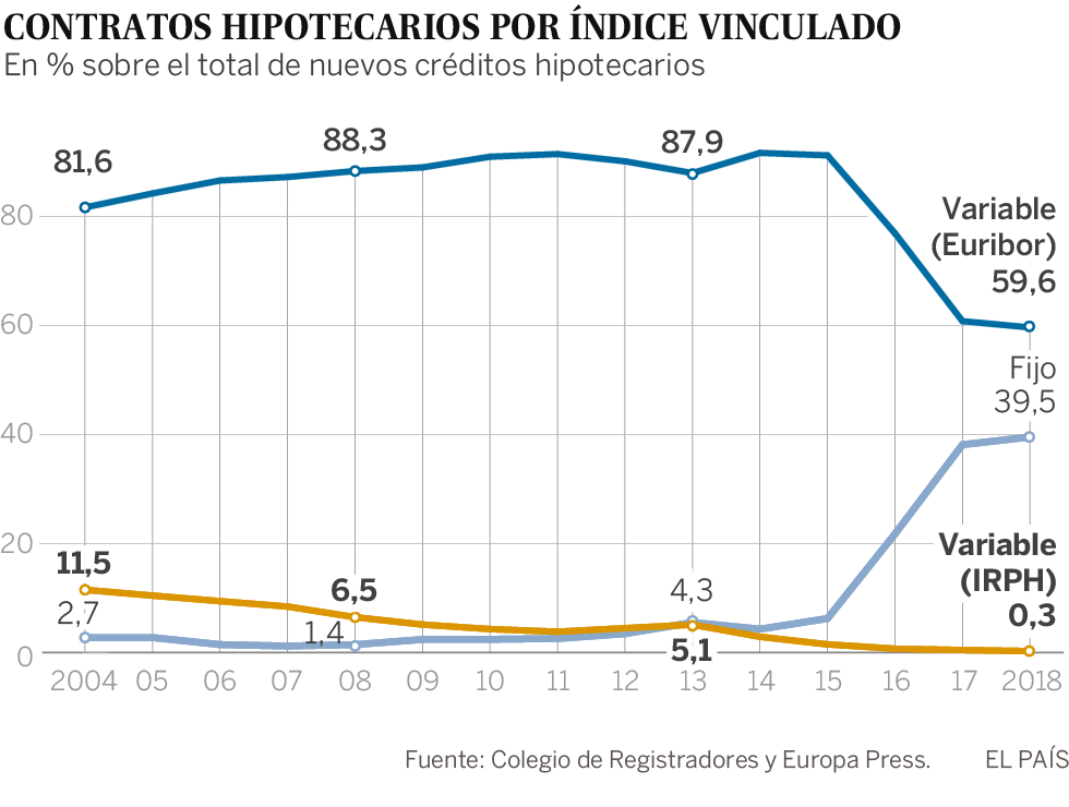 El abogado de la UE abre la puerta a anular las hipotecas poco transparentes ligadas al IRPH