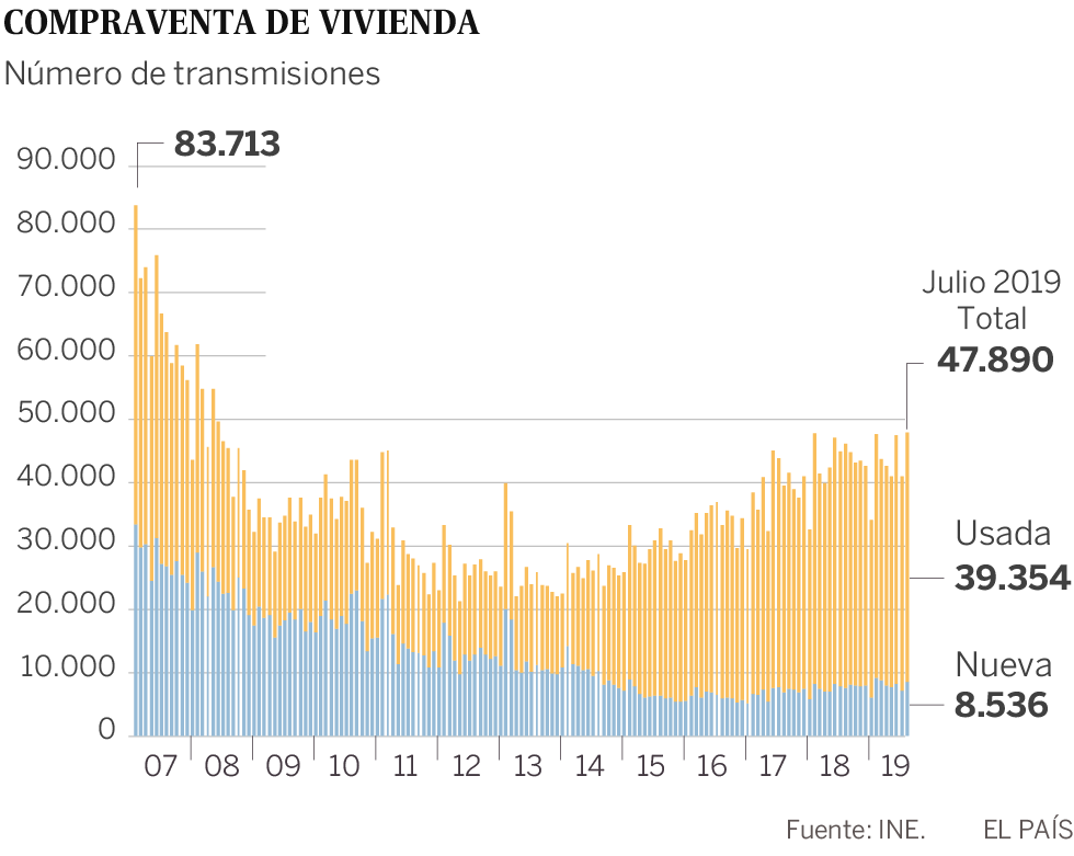 La compra de viviendas se ralentiza, pero está en máximos desde la burbuja según el INE