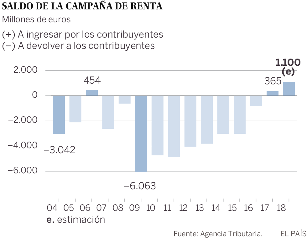 La campaña de la Renta bate récord tras los avisos por cuentas en el extranjero