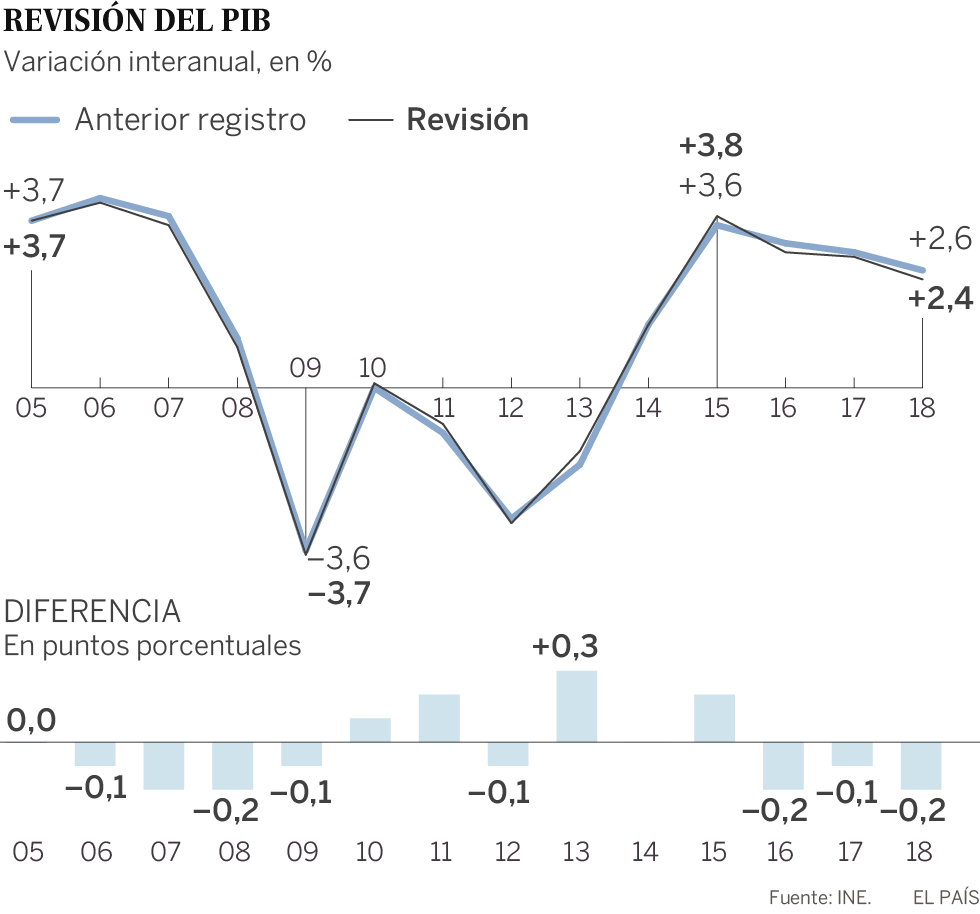 El INE corrige en dos décimas el crecimiento del PIB del año pasado hasta dejarlo en el 2,4%