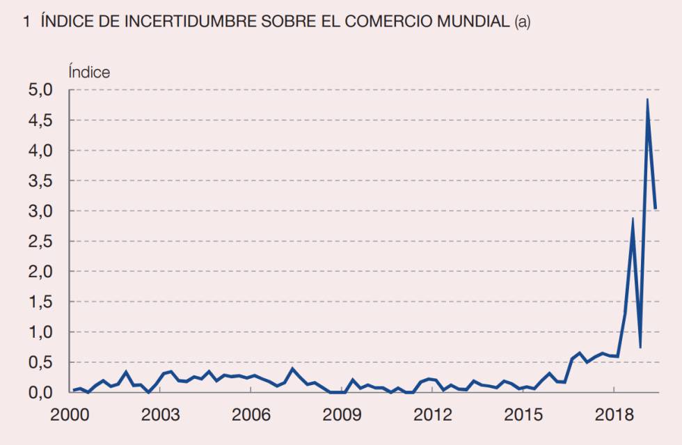 Índice de incertidumbre sobre el comercio mundial.