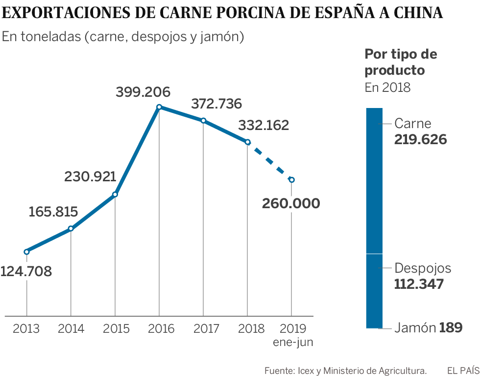 Los jamones españoles y el embutido esperan luz verde para entrar en el mercado chino