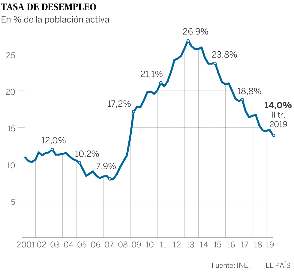 España se queda sin margen fiscal para afrontar la ralentización