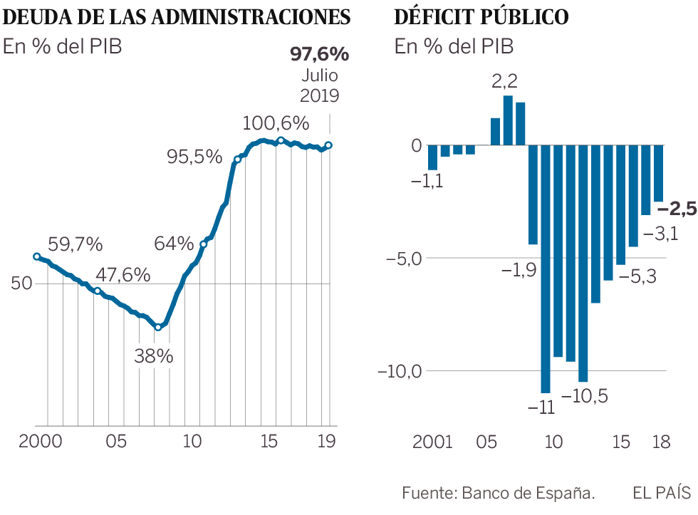 España se queda sin margen fiscal para afrontar la ralentización