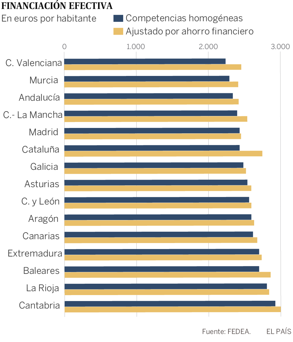 Las comunidades se ahorran 16.000 millones en intereses desde 2012 por los préstamos baratos del Estado
