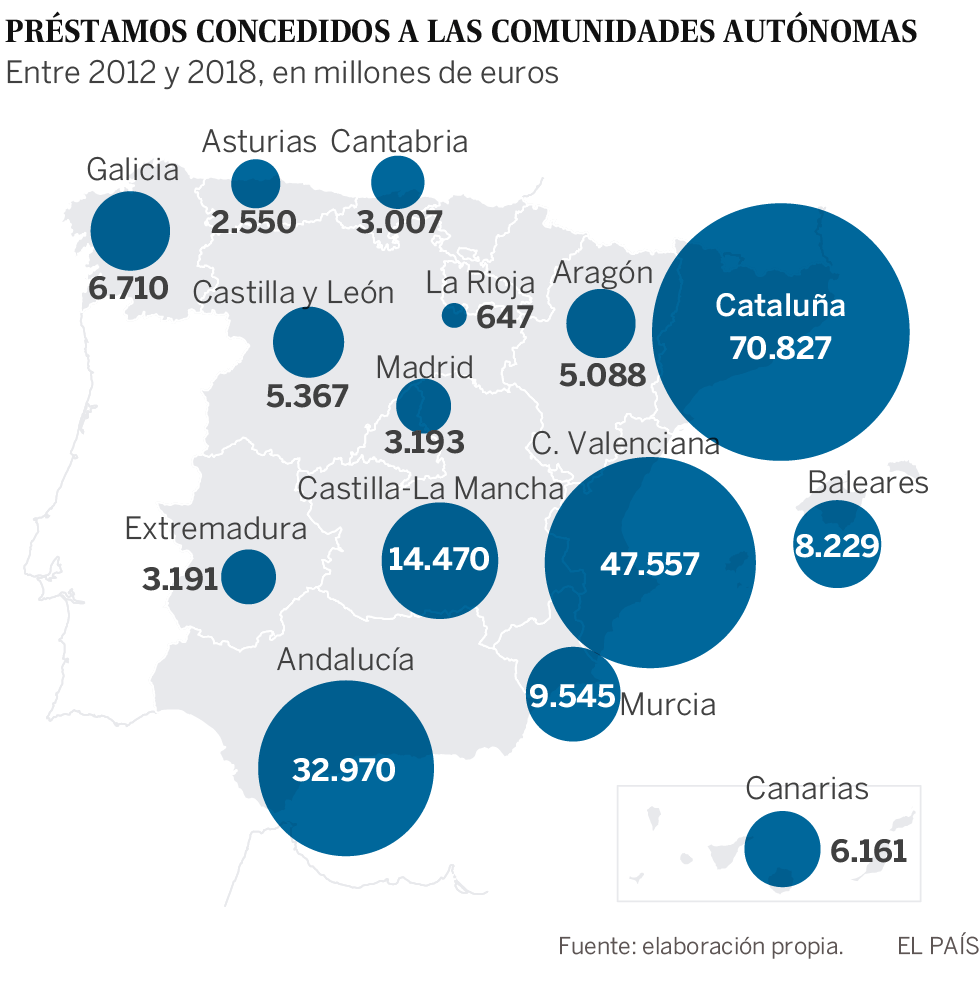 Las comunidades se ahorran 16.000 millones en intereses desde 2012 por los préstamos baratos del Estado