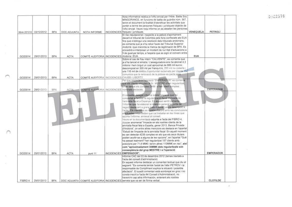 Tabla que recoge las actas del Consejo de Administración de la Banca Privada d'Andorra (BPA)