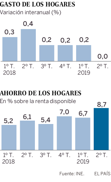 El parón del consumo arrastra al PIB, que crece al menor ritmo desde 2014