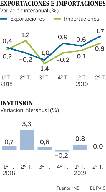 El parón del consumo arrastra al PIB, que crece al menor ritmo desde 2014