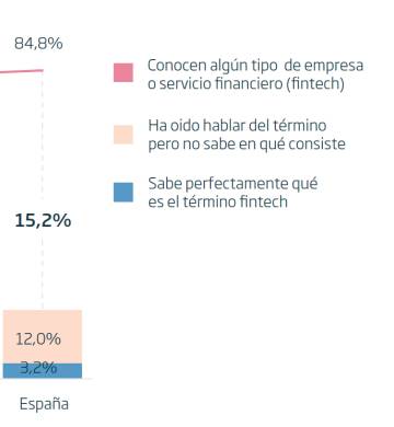 Digitalización de servicios financieros: ¿estamos los usuarios preparados?