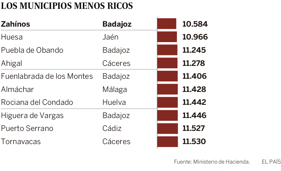 Buscador | Pozuelo y Avinyonet de Penedès, los municipios más ricos de España ¿Cuál es la renta media en el suyo?