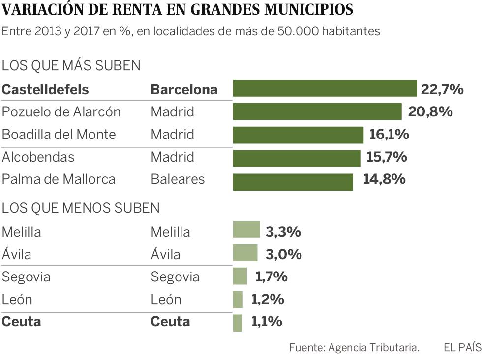 Buscador | Estos son los municipios donde más ha crecido la renta media